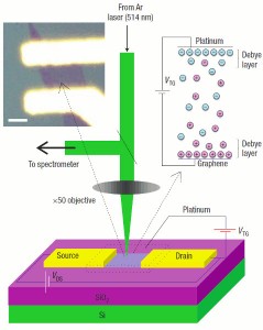 Raman Graphene